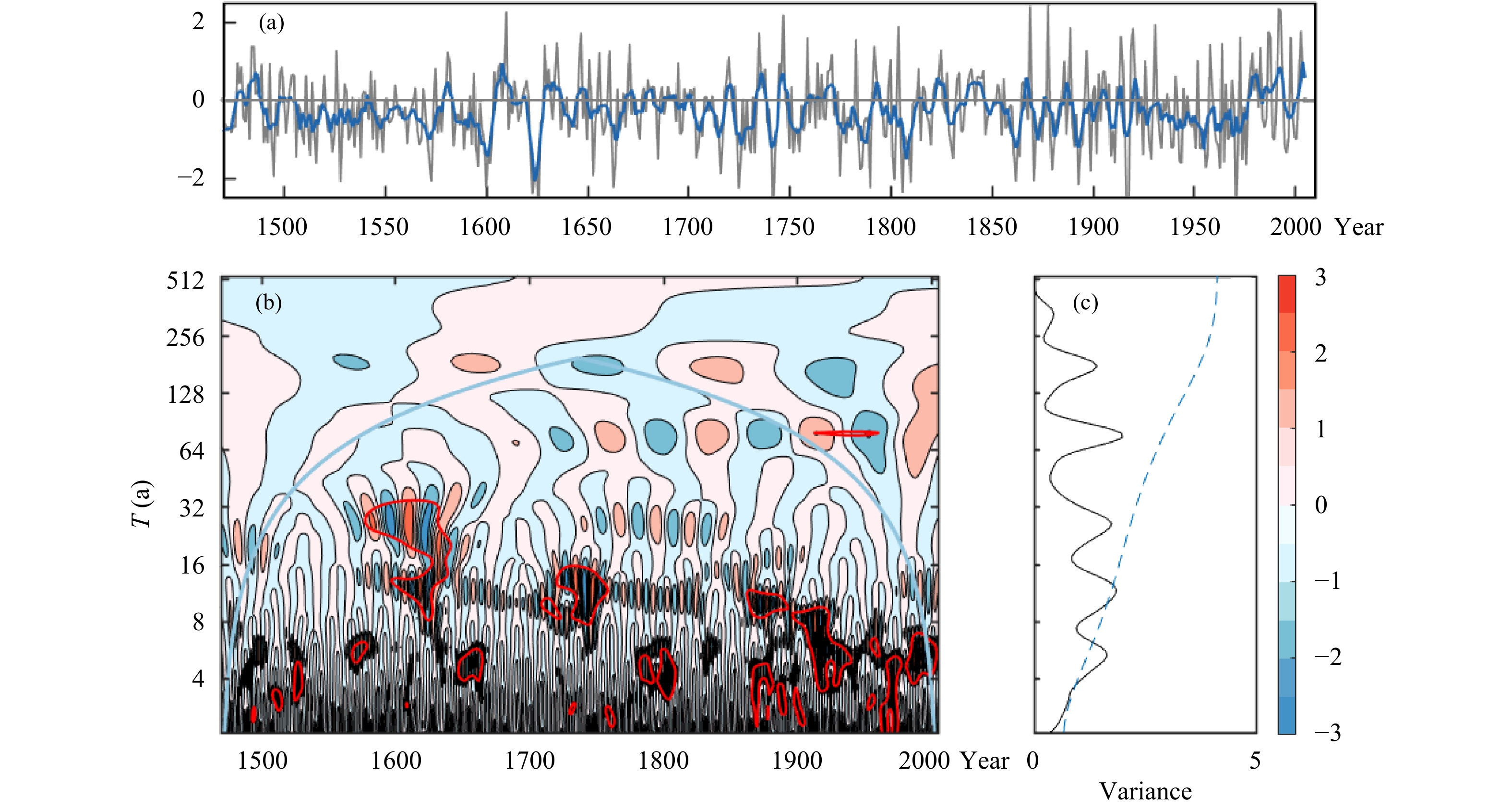 1470—2005年定量重建的冬季Nino3.4指数（a）（Li，et al，2013），Nino3.4指数的小波分析实部（b） 和小波方差（c）（a中蓝色实线是11  a平滑曲线）
