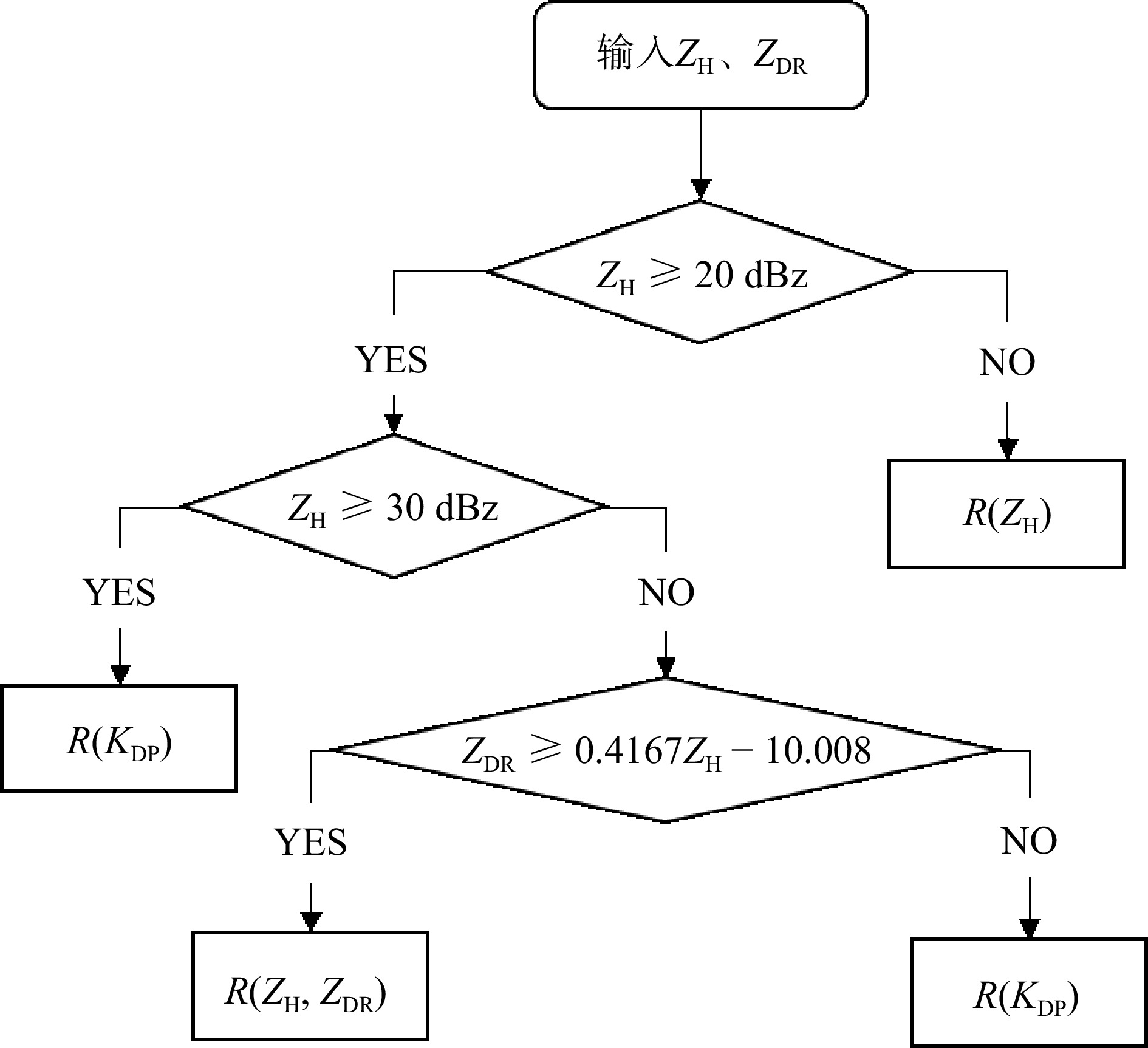 双线偏振雷达降水估测综合方法$ Rleft(Cright) $算法流程