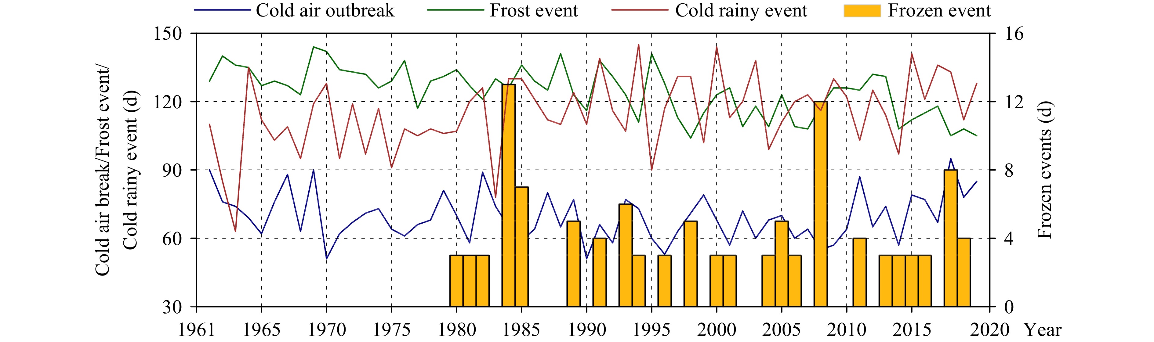 1961—2020年江苏省4种极端低温事件的Morlet小波功率谱（a. 寒潮，b. 霜冻，c. 低温阴雨寡照，d. 冰冻；左图为各年的小波 功率谱，网状阴影代表通过95%信度水平检验，灰色V型阴影区域为边缘效应影响；右边曲线为全周期小波频率谱）
