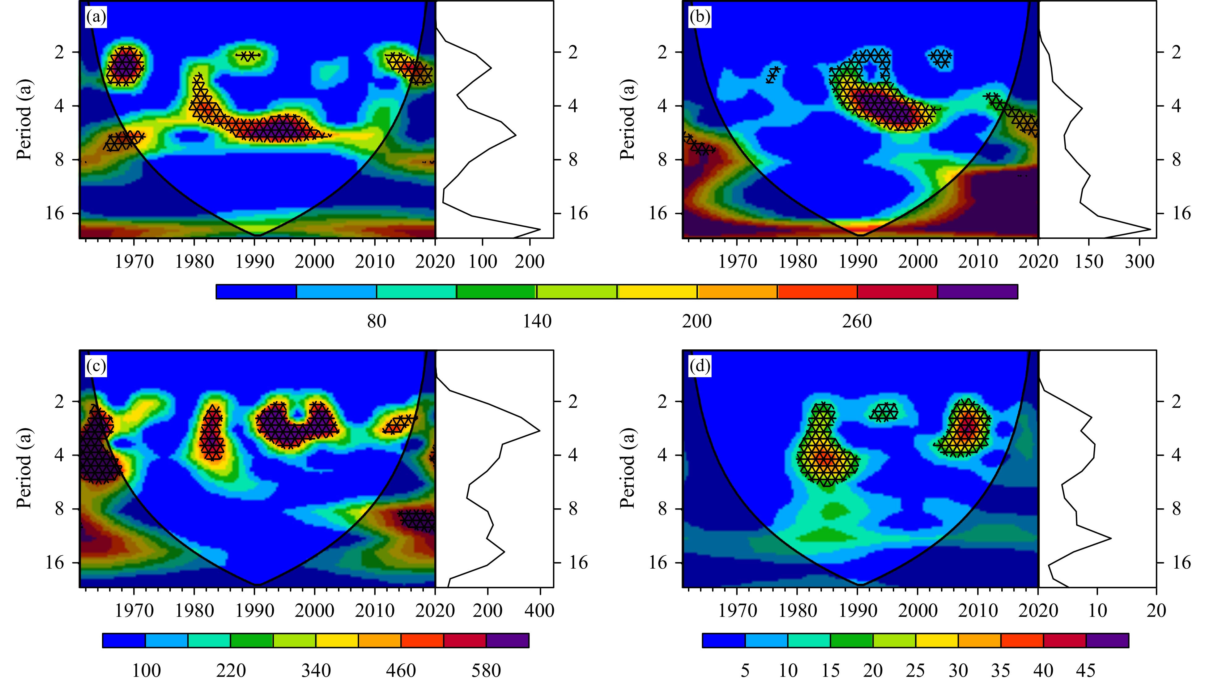 1961—2020年江苏省4种极端低温事件的Morlet小波功率谱（a. 寒潮，b. 霜冻，c. 低温阴雨寡照，d. 冰冻；左图为各年的小波 功率谱，网状阴影代表通过95%信度水平检验，灰色V型阴影区域为边缘效应影响；右边曲线为全周期小波频率谱）