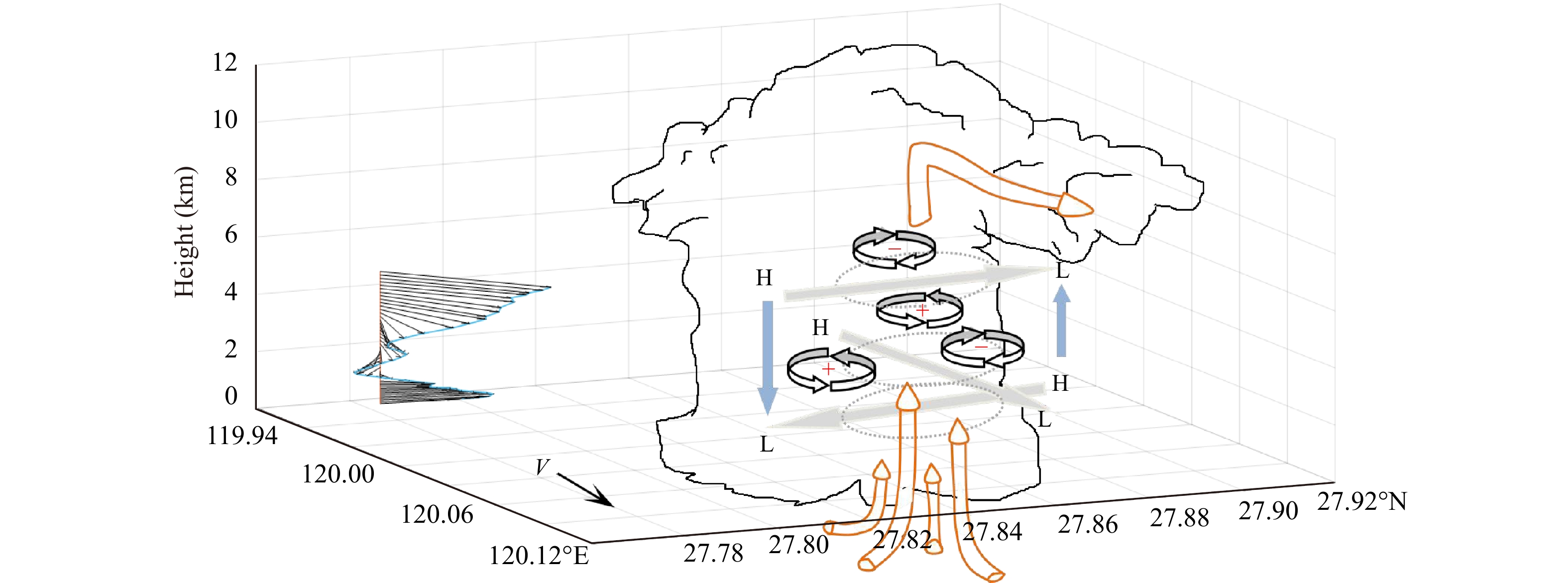 风垂直切变矢量随高度上升逆时针旋转情况下的风暴分裂模型（橙色空心箭头代表相对风暴气流，圆环代表气旋式和反气旋式涡旋，蓝色实心箭头 代表动力扰动气压梯度力方向，灰色箭头代表水平面内气压梯度力方向，黑色箭头V指示风暴移向）