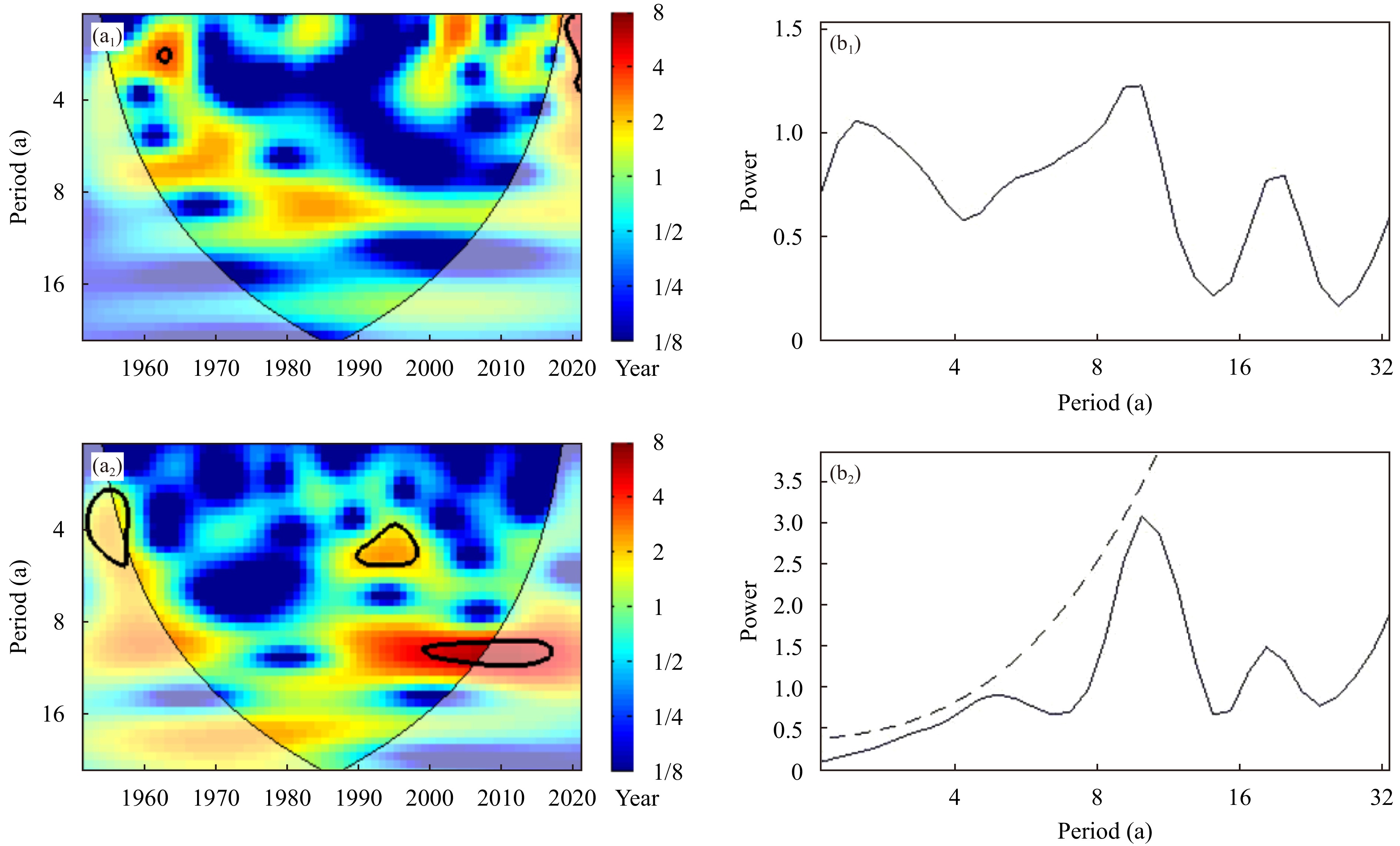 ARYR （a1、b1） 与PDO （a2、b2） 指数序列（a） 小波分析（粗实线为红噪声超过0.05显著水平，浅色区为边缘效应区） 和（b）  全局功率谱分析（