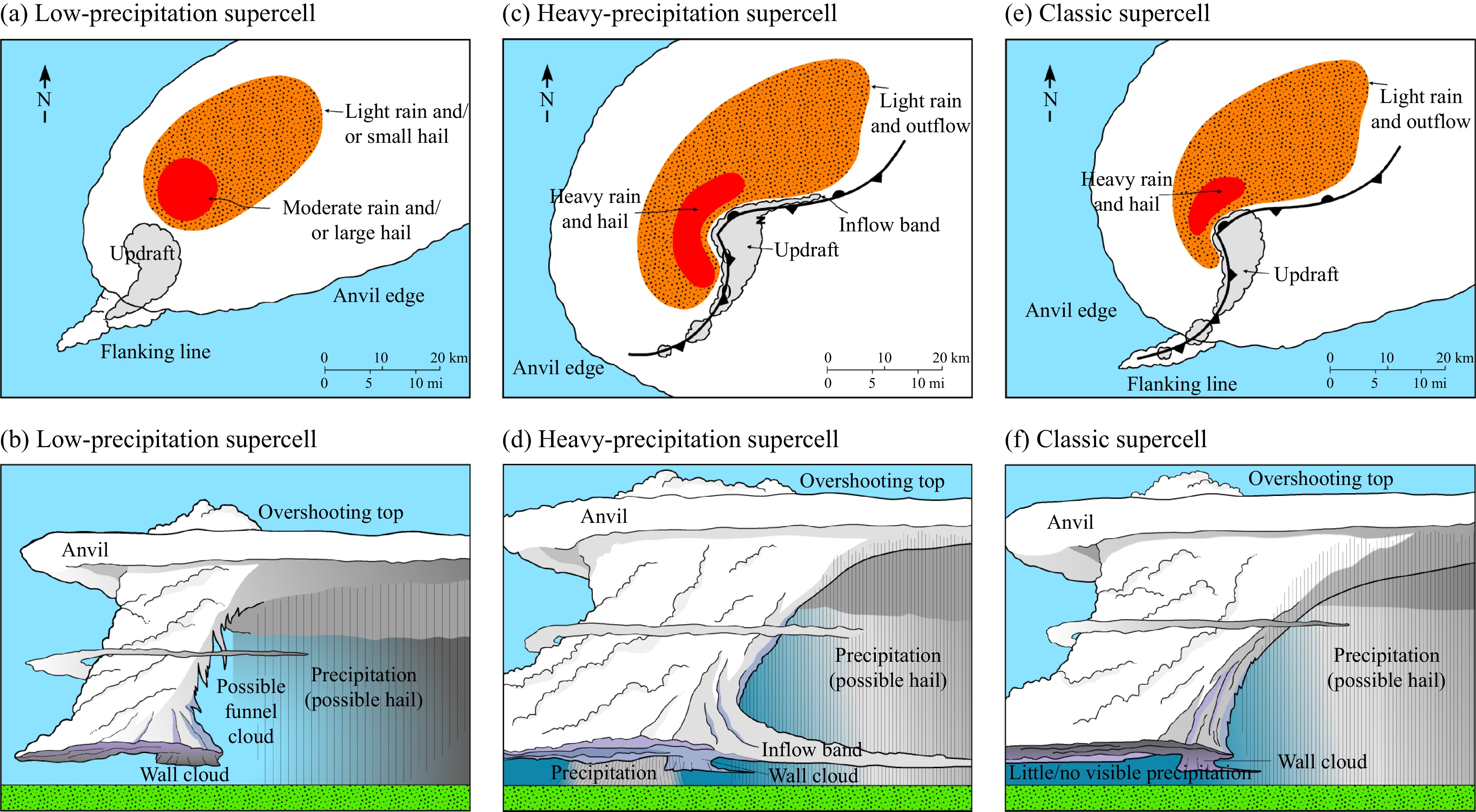 经典CL超级单体动力结构示意（粗线表示低层反射率因子轮廓，细点表示上升气流UD，粗点表示FFD和RFD，带箭头细实线代表流线，“T”表示龙卷可能发生的位置；Lemon，et  al，1979）