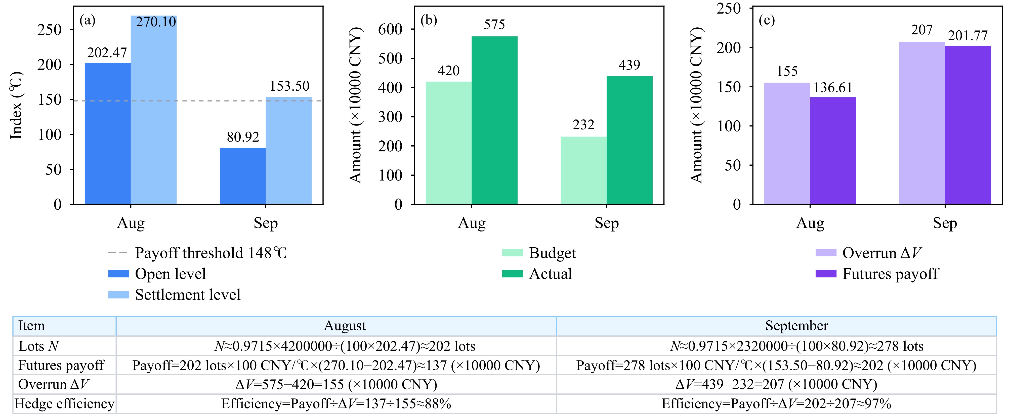 2024年8—9月上海市某商业综合体购电场景下月制冷指数对冲套保案例（a. 长三角月制冷指数期货开仓点位与平仓点位，b.  8—9月购电预算与实际支出，c. 现货亏损与期货收益；表格中展示了买入手数N、期货损益Payoff、现货损益ΔV、对冲效率的实际测算结果）