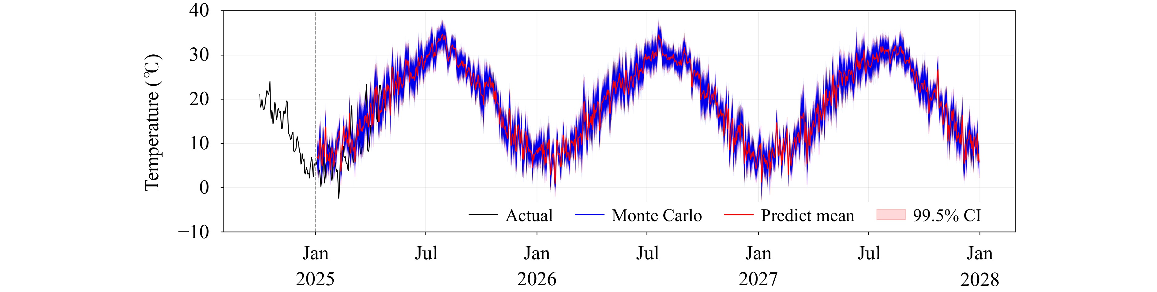 SSP2-4.5路径下气温蒙特卡罗模拟（99.5%置信区间）