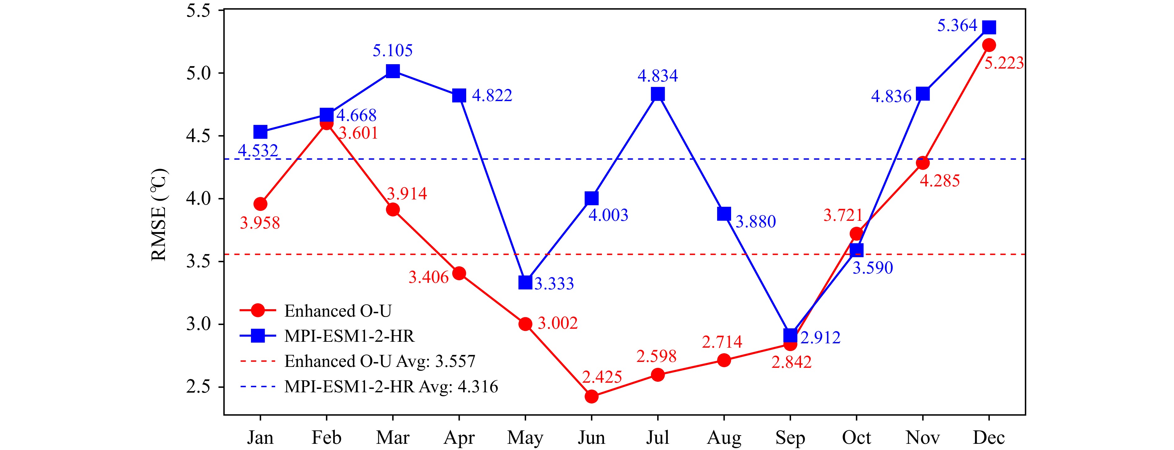 Enhanced O-U模型蒙特卡罗模拟结果对压力测试主要关注要素的模拟结果（a. 日平均气温，b. 日平均气温变化）