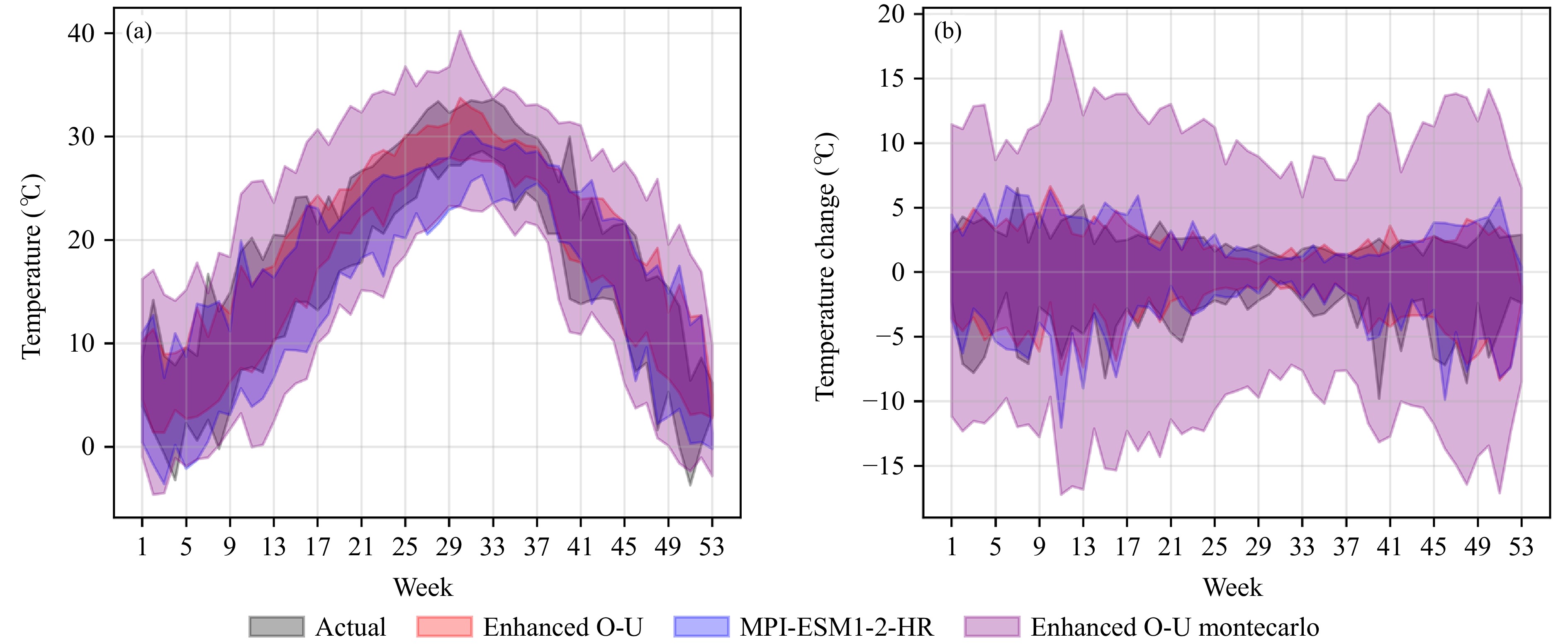 Enhanced O-U模型蒙特卡罗模拟结果对压力测试主要关注要素的模拟结果（a. 日平均气温，b. 日平均气温变化）
