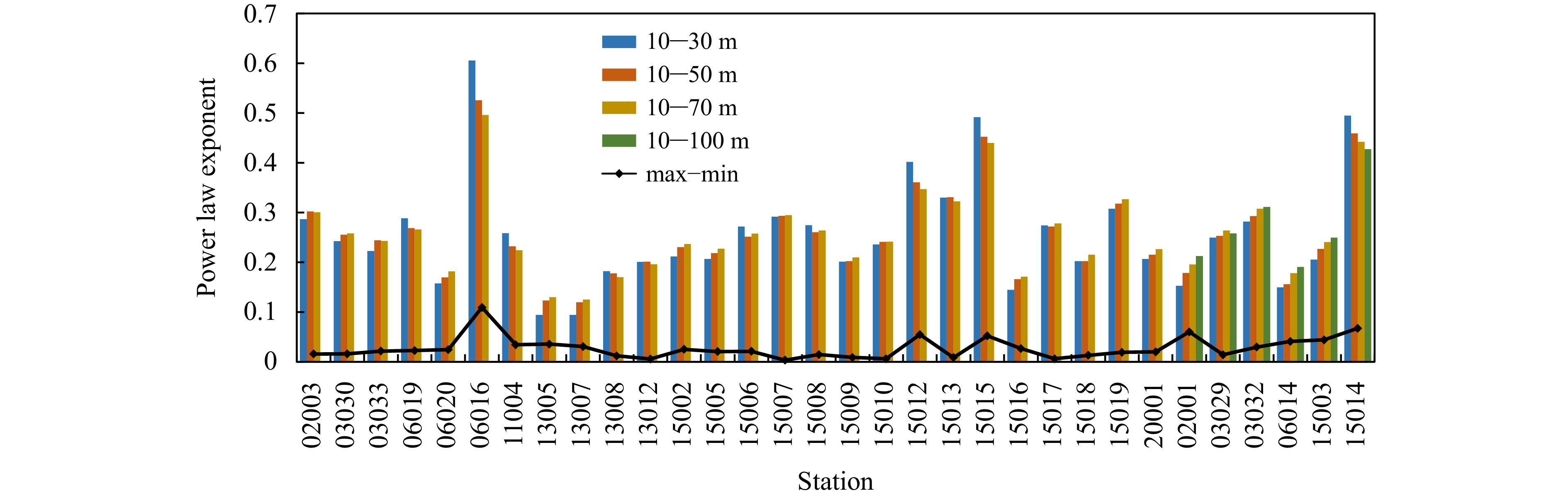 基于变值法（实线） 和定值法（虚线） 拟合的10—30、10—50、10—70和10—100 m幂指数的均方根误差